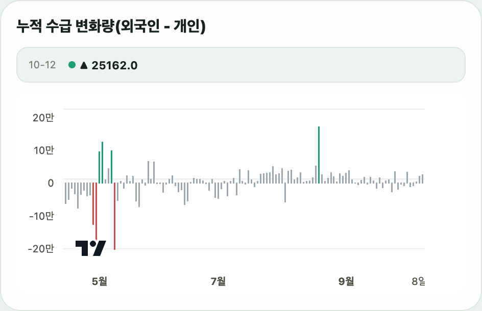 키움증권 누적 수급 변화량 차트. 4~5월에 빨간·초록 막대가 섞여 있고 8월 중순에 큰 초록 막대