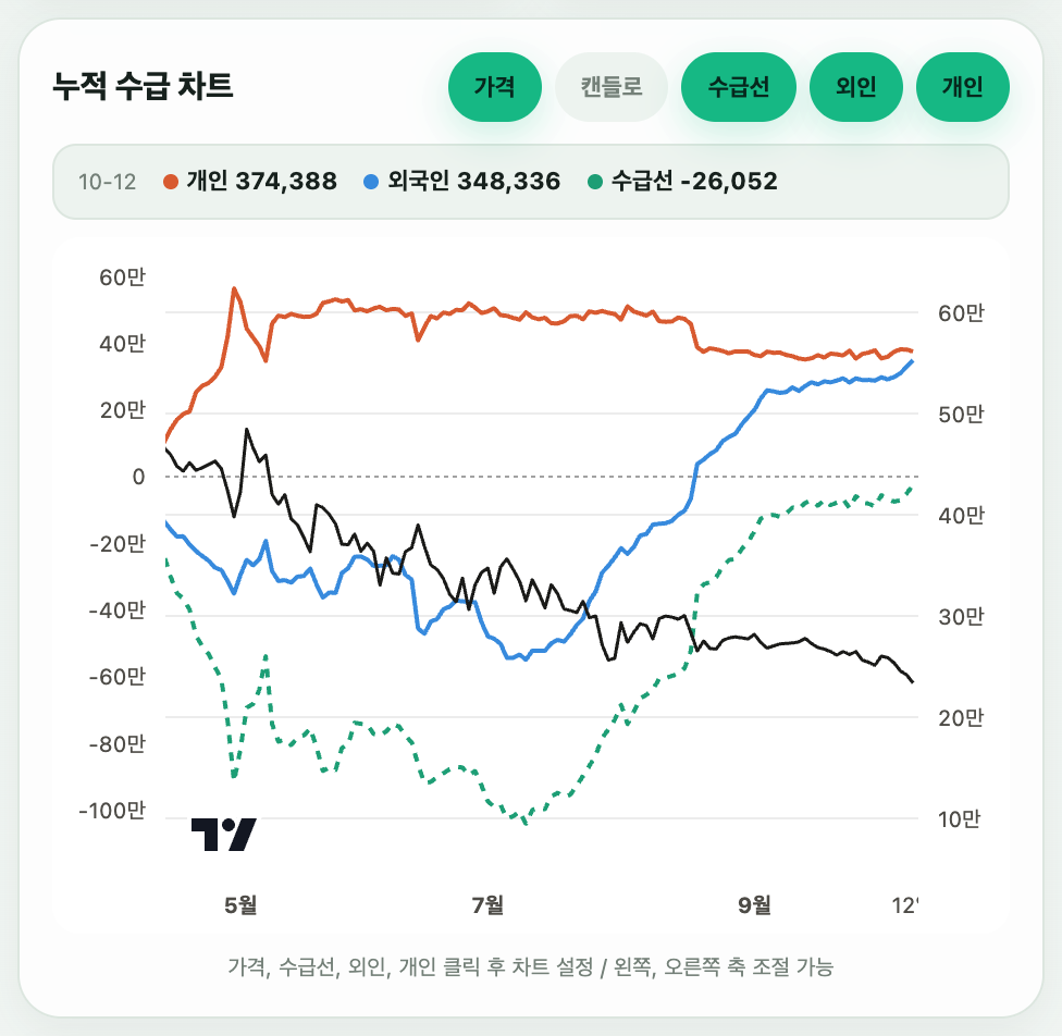키움증권 누적 수급 차트. 7월 이후 외국인 누적과 수급선은 올라가고 검은 선인 주가는 내려감