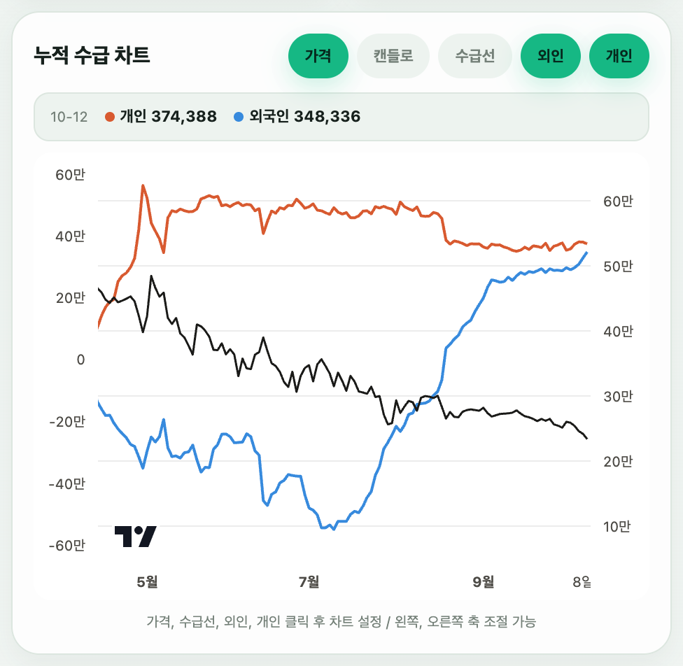 키움증권 가격과 외국인·개인 누적 순매수 차트. 7월 이후 가격은 옆으로 움직이는데 외국인 누적선은 계속 올라감