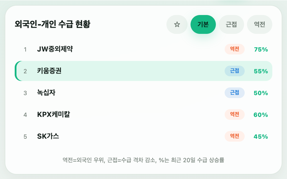 외국인-개인 수급 현황 순위표. 1위 JW중외제약 역전 75%, 2위 키움증권 근접 55%