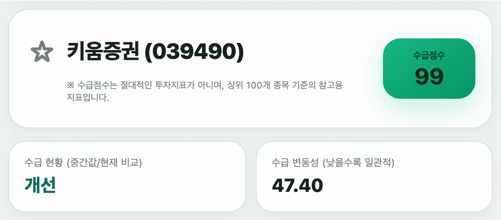 키움증권 종목 요약. 수급점수 99, 수급 현황 개선, 수급 변동성 47.40