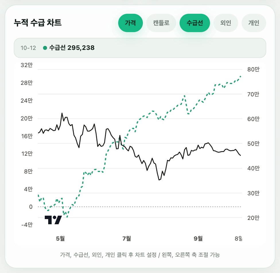 KCC 가격과 수급선 차트. 수급선은 꾸준히 올라가는데 주가는 8월까지 내려감