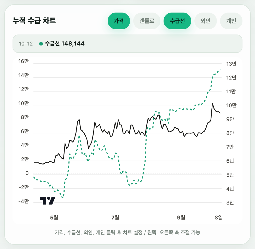 한국공항 가격과 수급선 차트. 수급선이 5~7월 0선 근처를 오르내리다 7월 말 0선 위로 올라선 뒤 계속 올라감