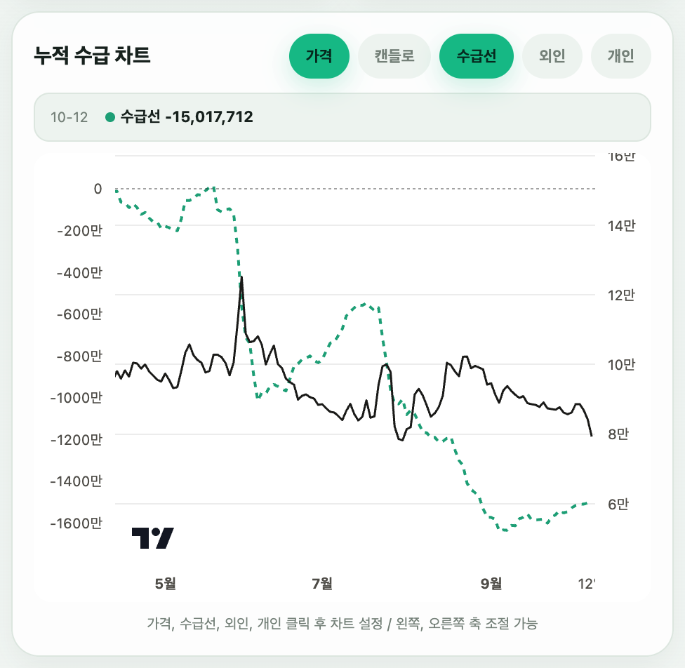 SK텔레콤 가격과 수급선 차트. 수급선이 6월과 8월에 크게 내려감