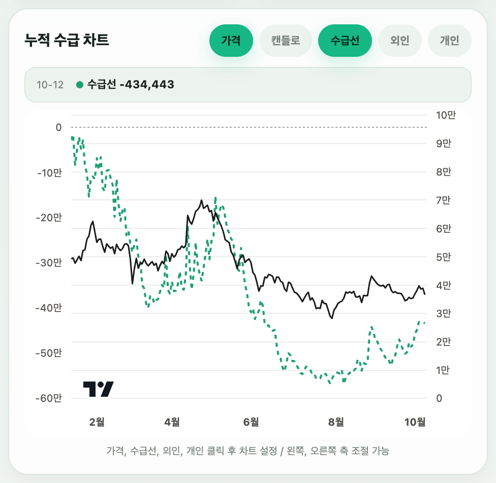 천보 180거래일 기준 수급선. 0에서 8월 -57만 주까지 내려갔다가 -43만 주로 회복 중