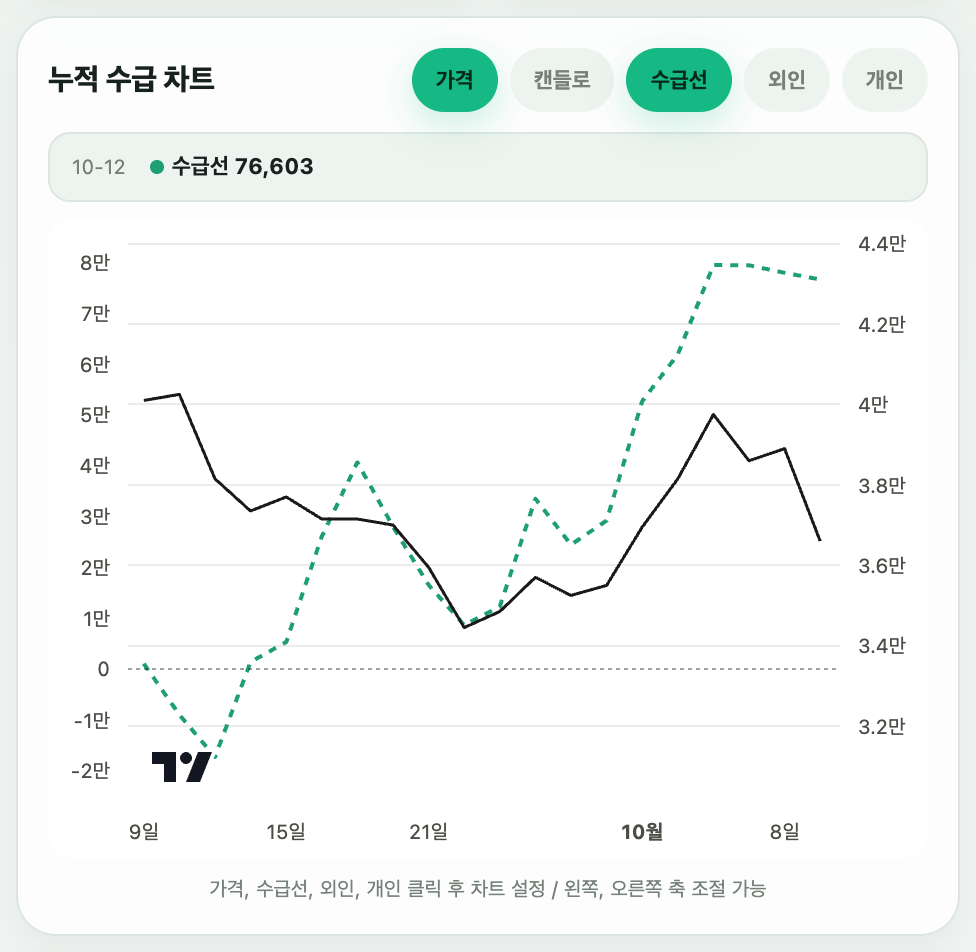 천보 20거래일 기준 수급선. 0에서 시작해 10월 초 8만 주 근처까지 올라감