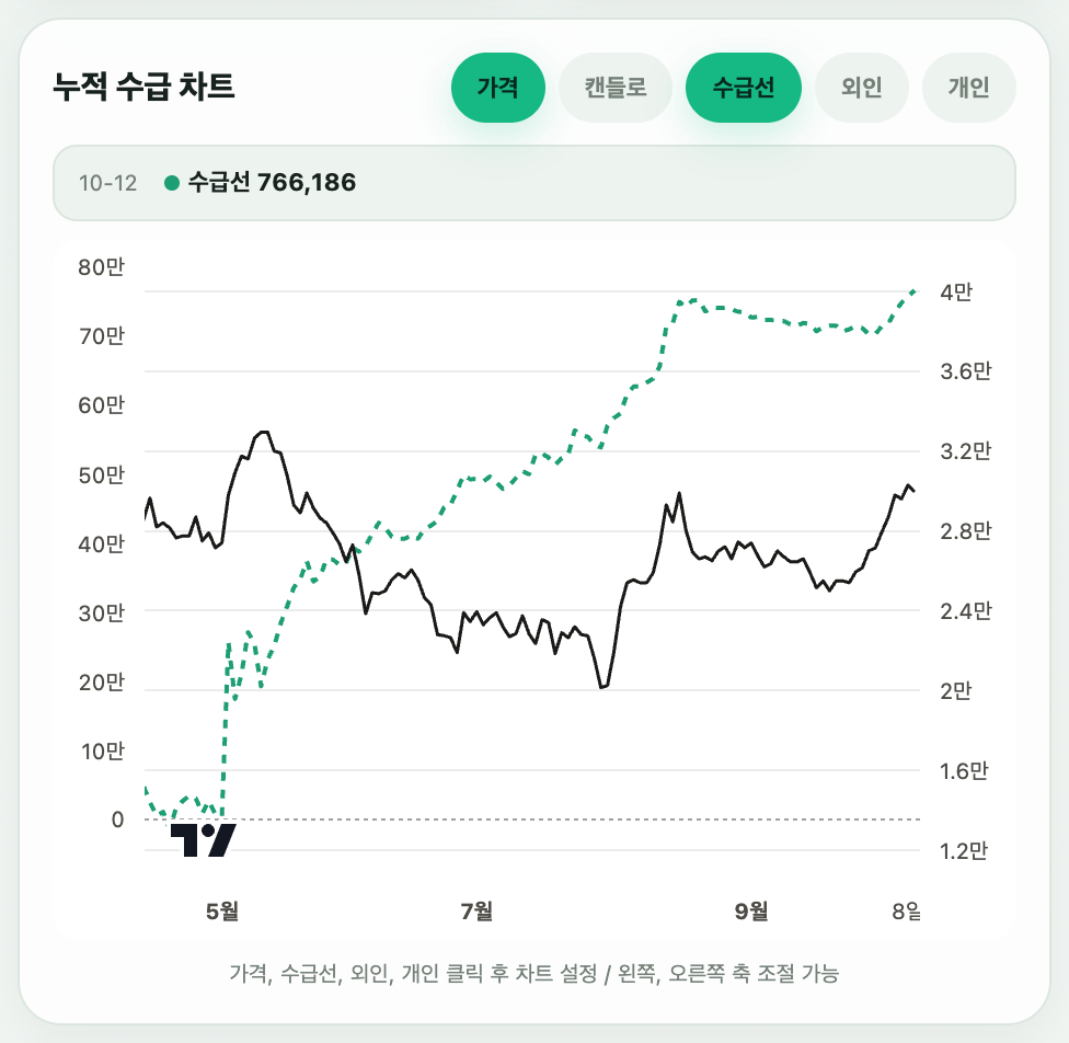 뷰웍스 가격과 수급선 차트. 수급선이 4월부터 10월까지 거의 쉬지 않고 올라감